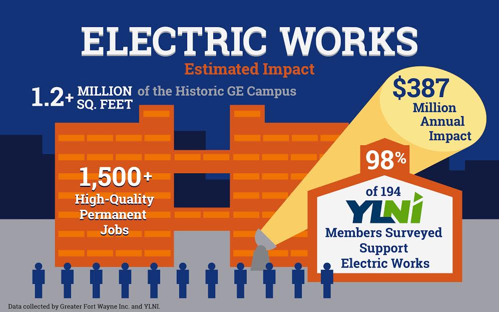 Electric Works Estimated Impact