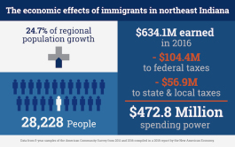 Immigrant Chart growth economic effects