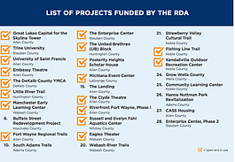 The RDA divided $42 million in funding among 28 regional projects, with at least one project in each of the region's 11 counties.