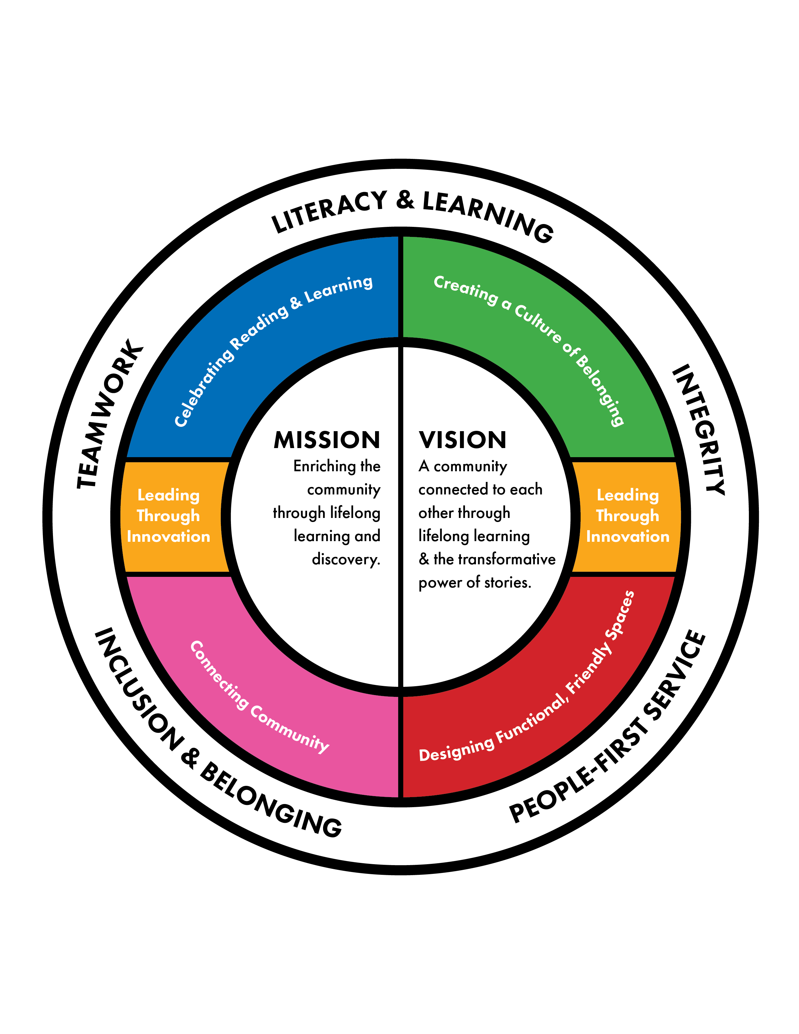 A visual graph representing the Allen County Public Library's plan.