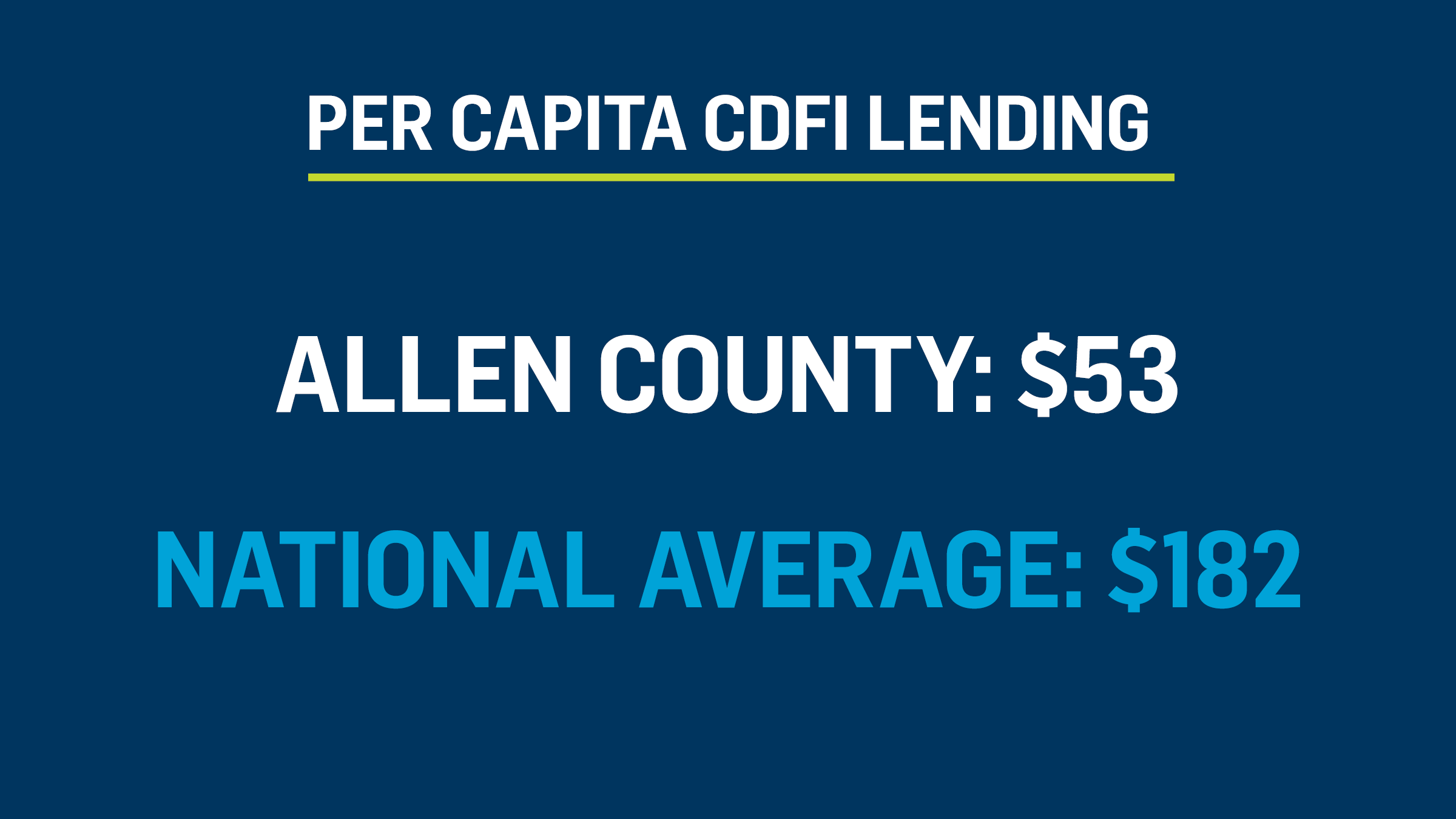 According to Greater Fort Wayne Inc., Allen County trails behind the national average in terms of per capita CDFI lending.