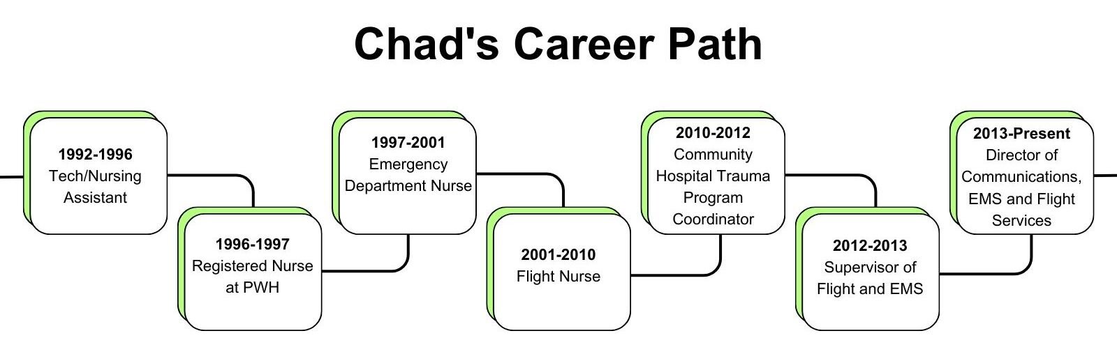 A timeline of Chad Owen's career in healthcare.