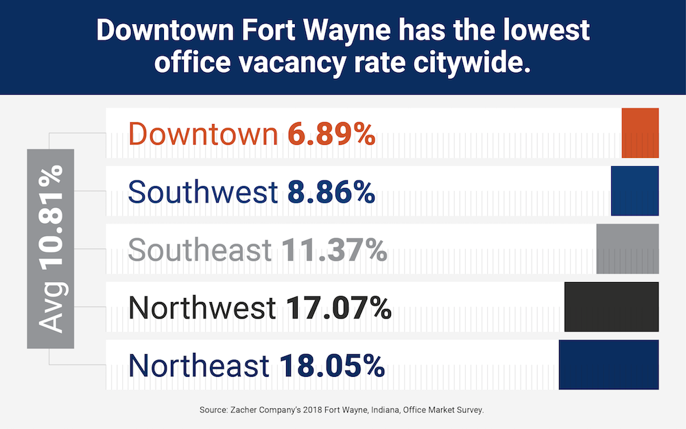 Class A office downtown vacancy