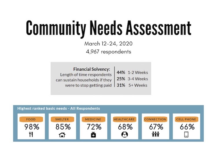 Community Needs Assessment