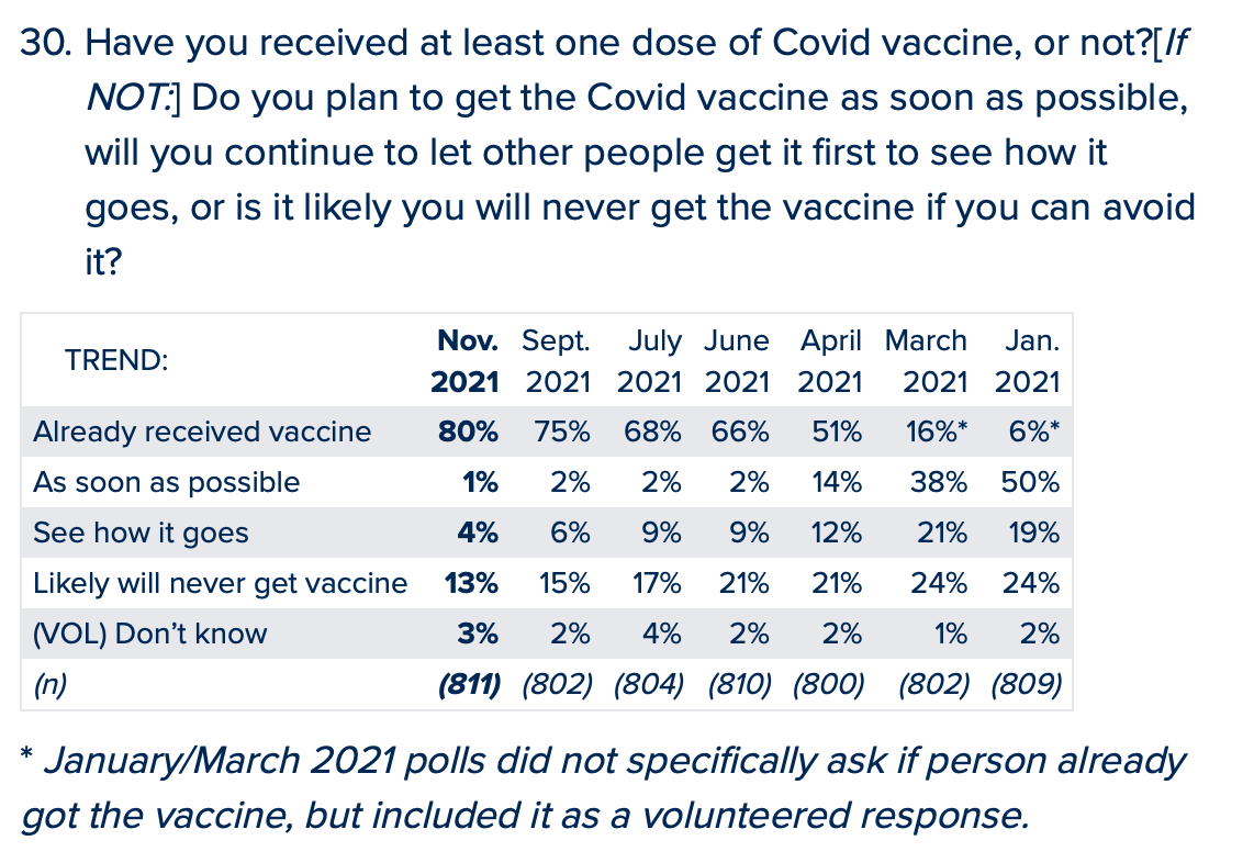 Data shows vaccine resistance is steadily declining.