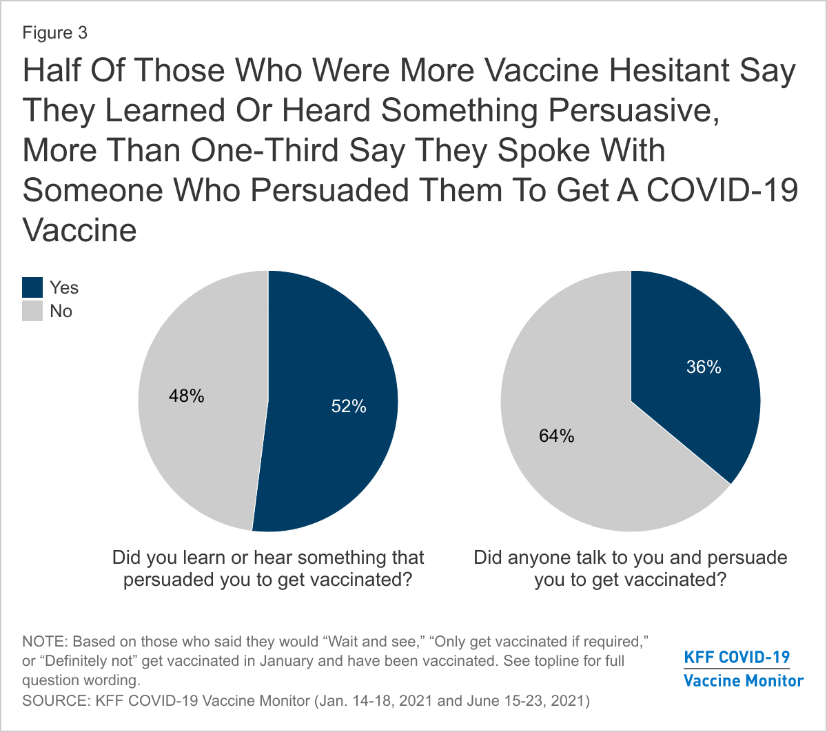 Access to information and personal conversations impacts vaccination rates.