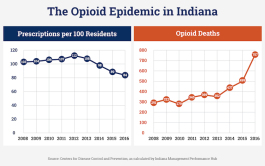 Opioid epidemic chart Indiana